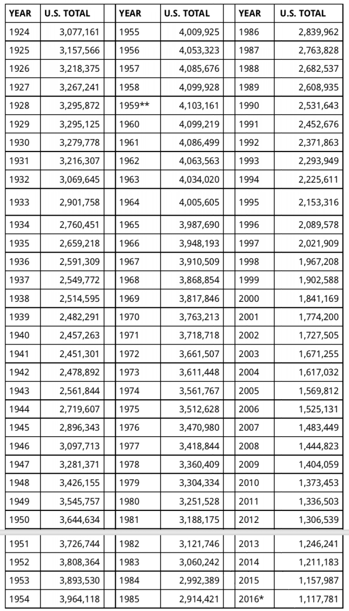 USA-FM-Zahlen 1924-2016.png