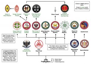Structure of Masonic appendant bodies in England and Wales.jpg
